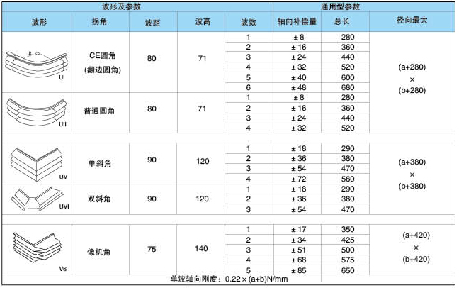 FT方形通用型（矩形膨胀节）参数